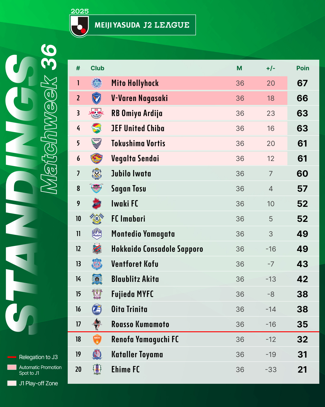 j2 league standings