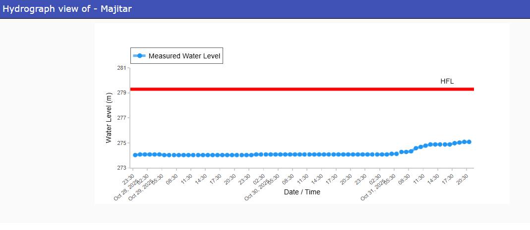 Rive... - Central Water Commission, Central Flood Control Room | Facebook
