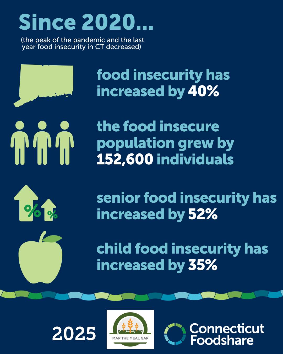 Connecticut Foodshare added a new... - Connecticut Foodshare