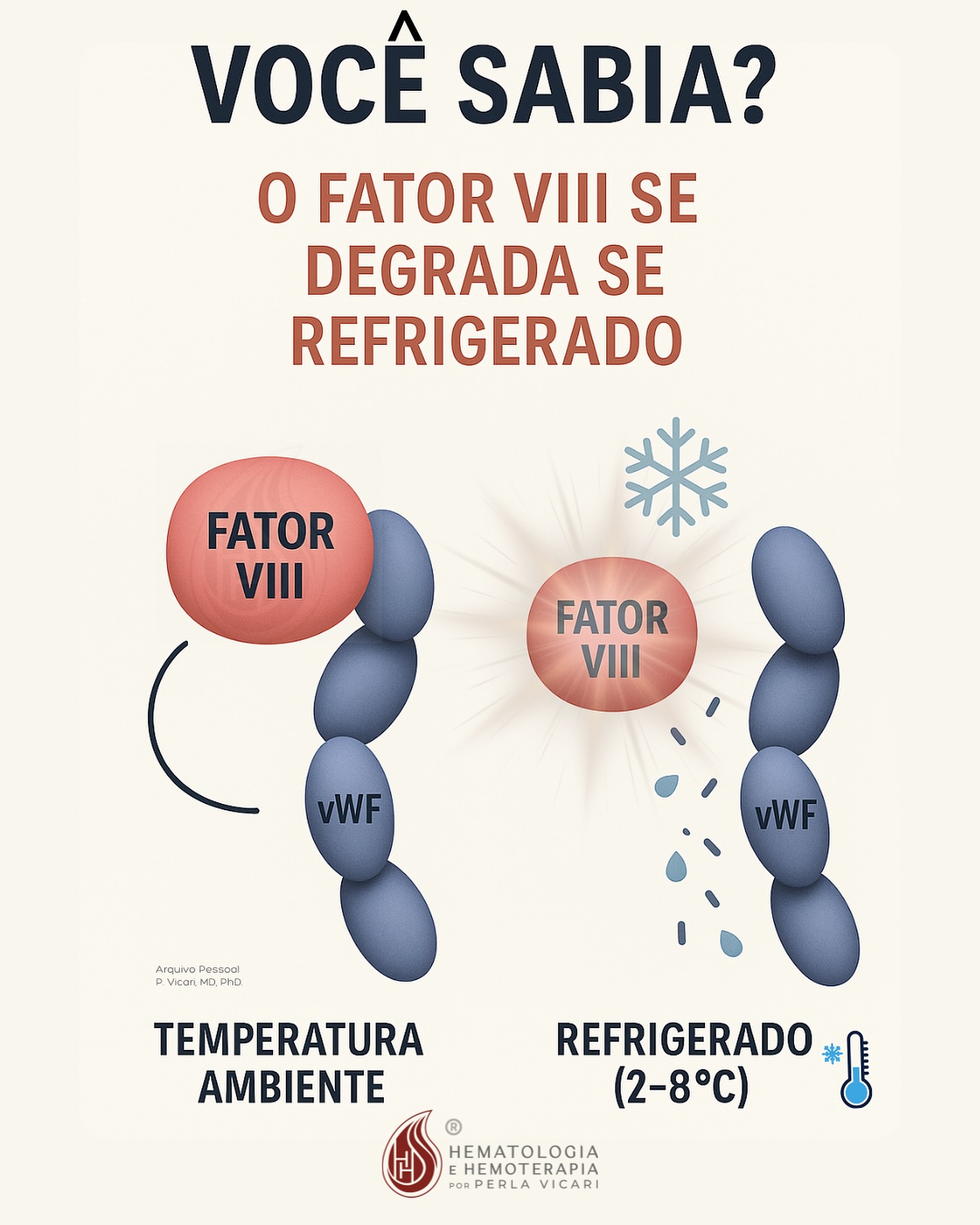 Hematologia-Hemoterapia - O fator VIII é um dos fatores de coagulação ...
