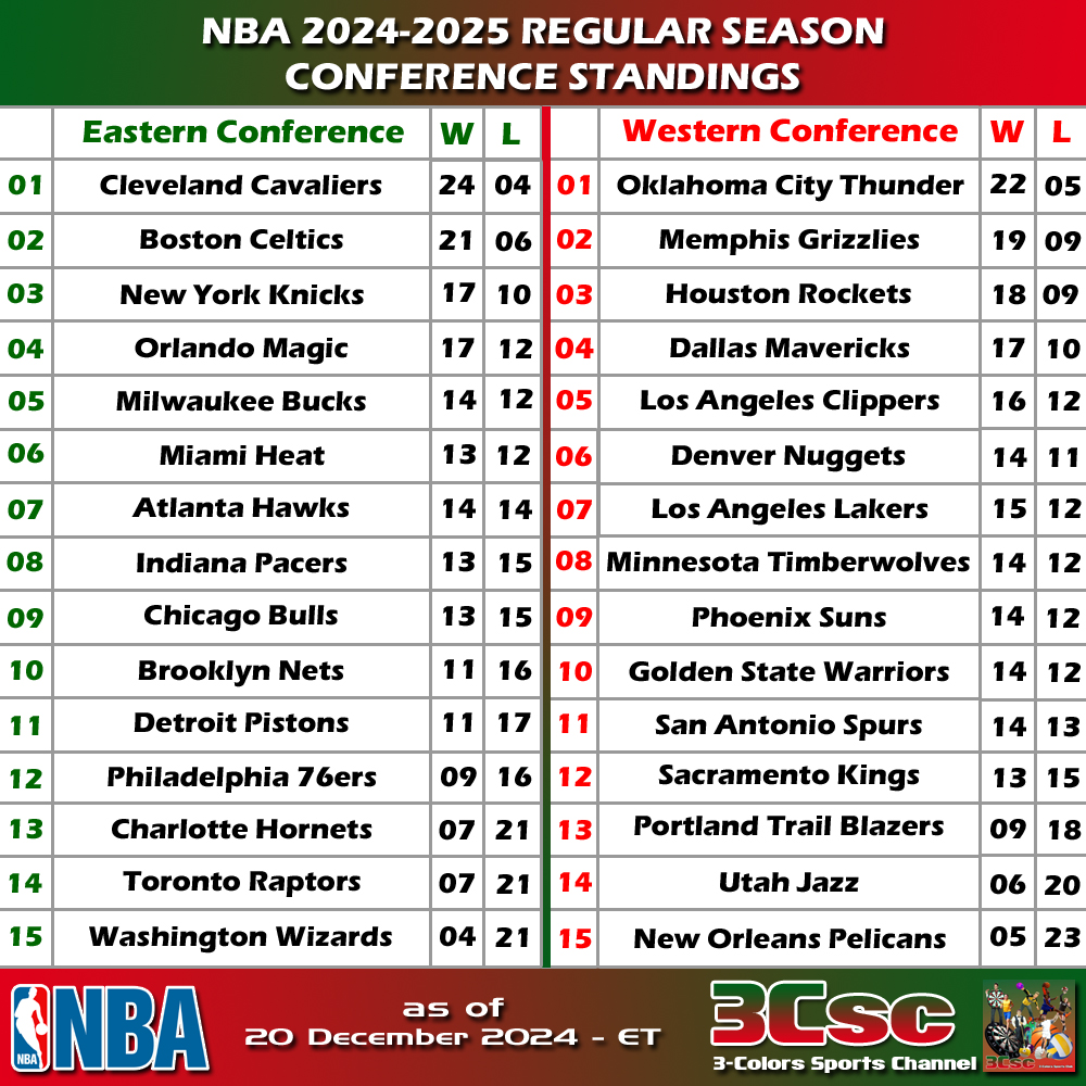 3-Colors Sports Channel - NBA 2024-2025 STANDINGS (As of 20 December ...