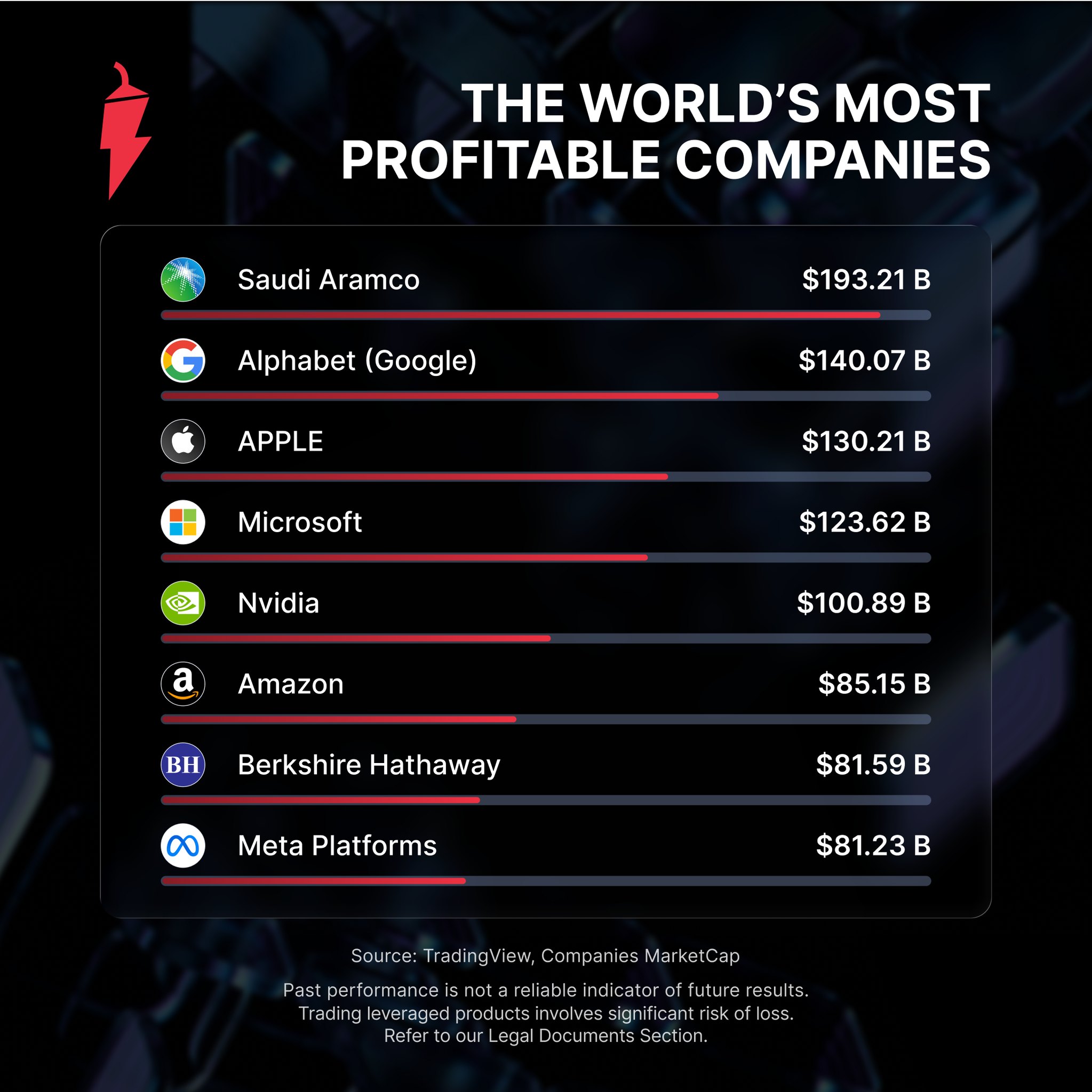 NAGA - 💰 The World’s Profit Leaders From oil giants to tech titans ...