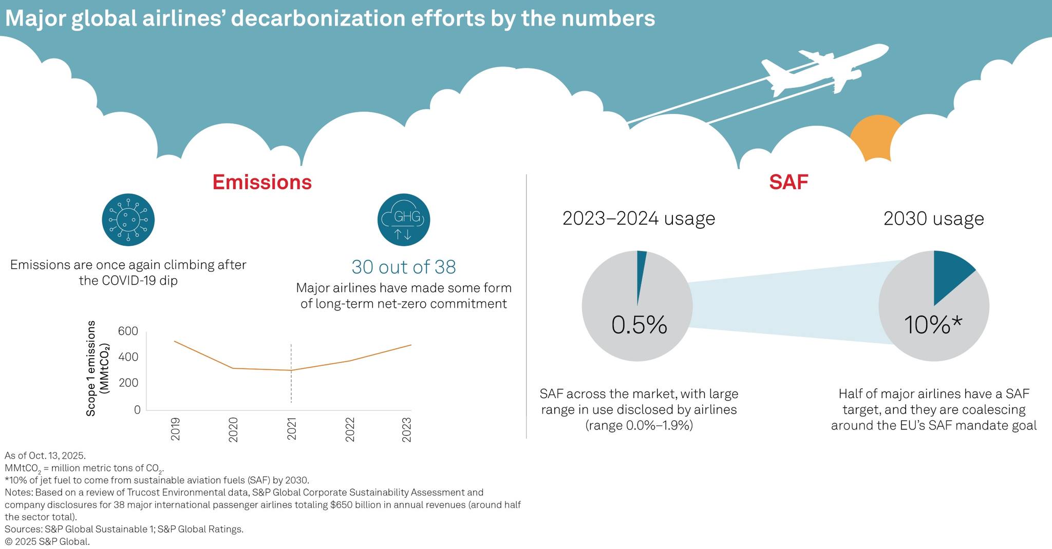 S&P Global - The #decarbonization roadmap for a growing... | Facebook