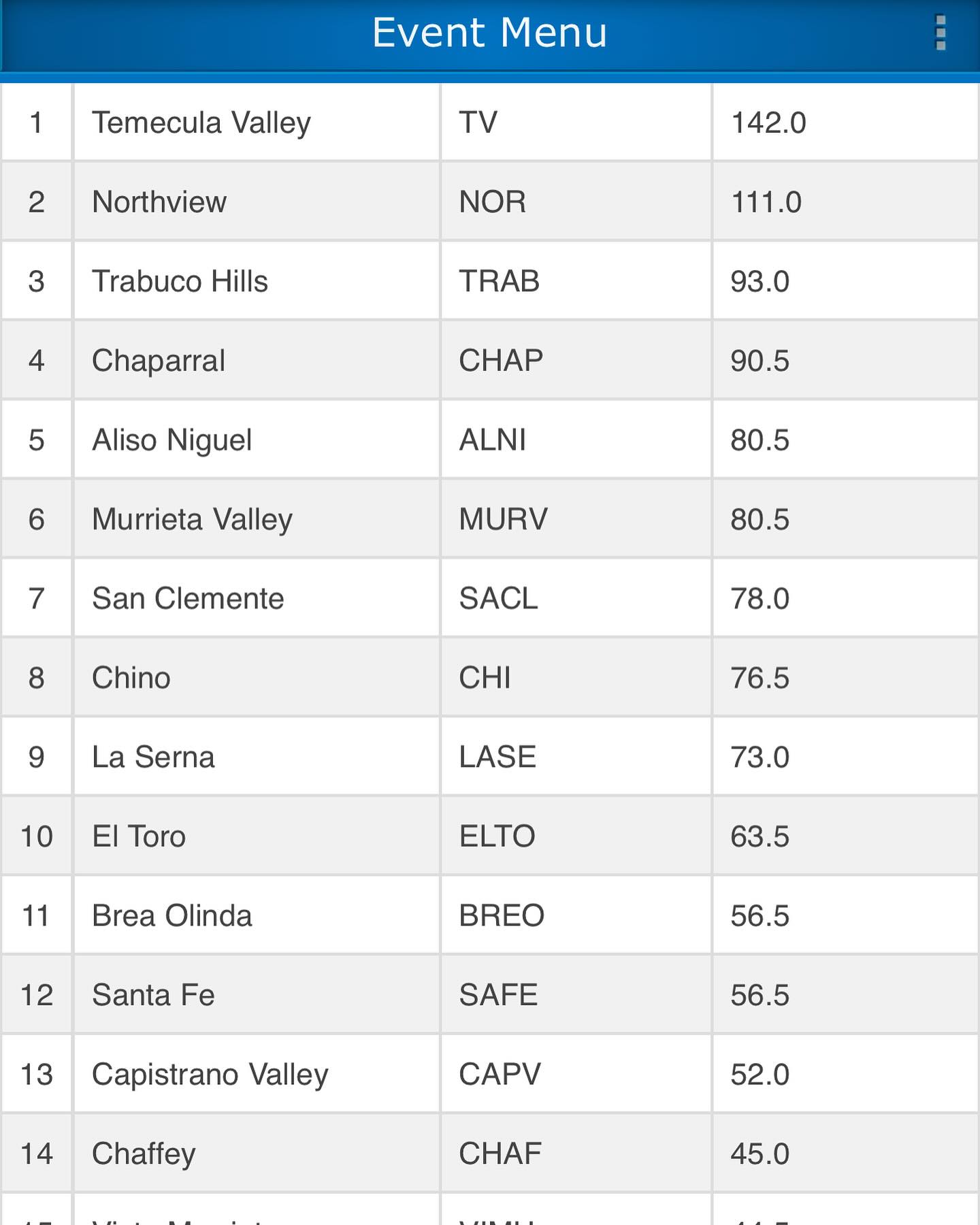 Murrieta - 🏆🏆🏆CIF Day 1 Results🏆🏆🏆 Final round of the evening was a ...