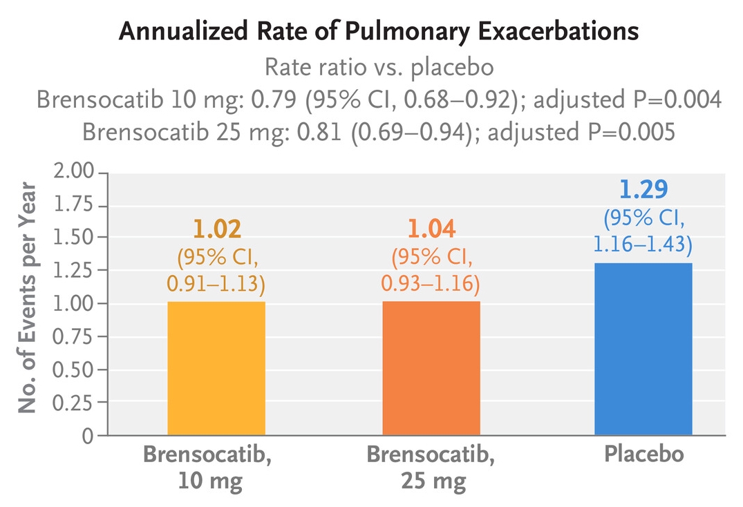 Brensocatib shows promise for non-cystic fibrosis bronchiectasis treatment