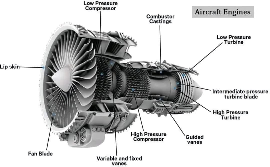 Aircraft - 🚀 Simplified Guide to a Turbofan Engine ️ 1. Lip Skin 🛬 ...