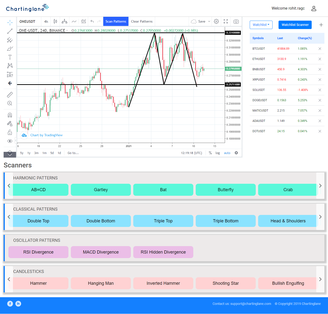 ChartingLane - Identify and scan chart patterns for FREE...