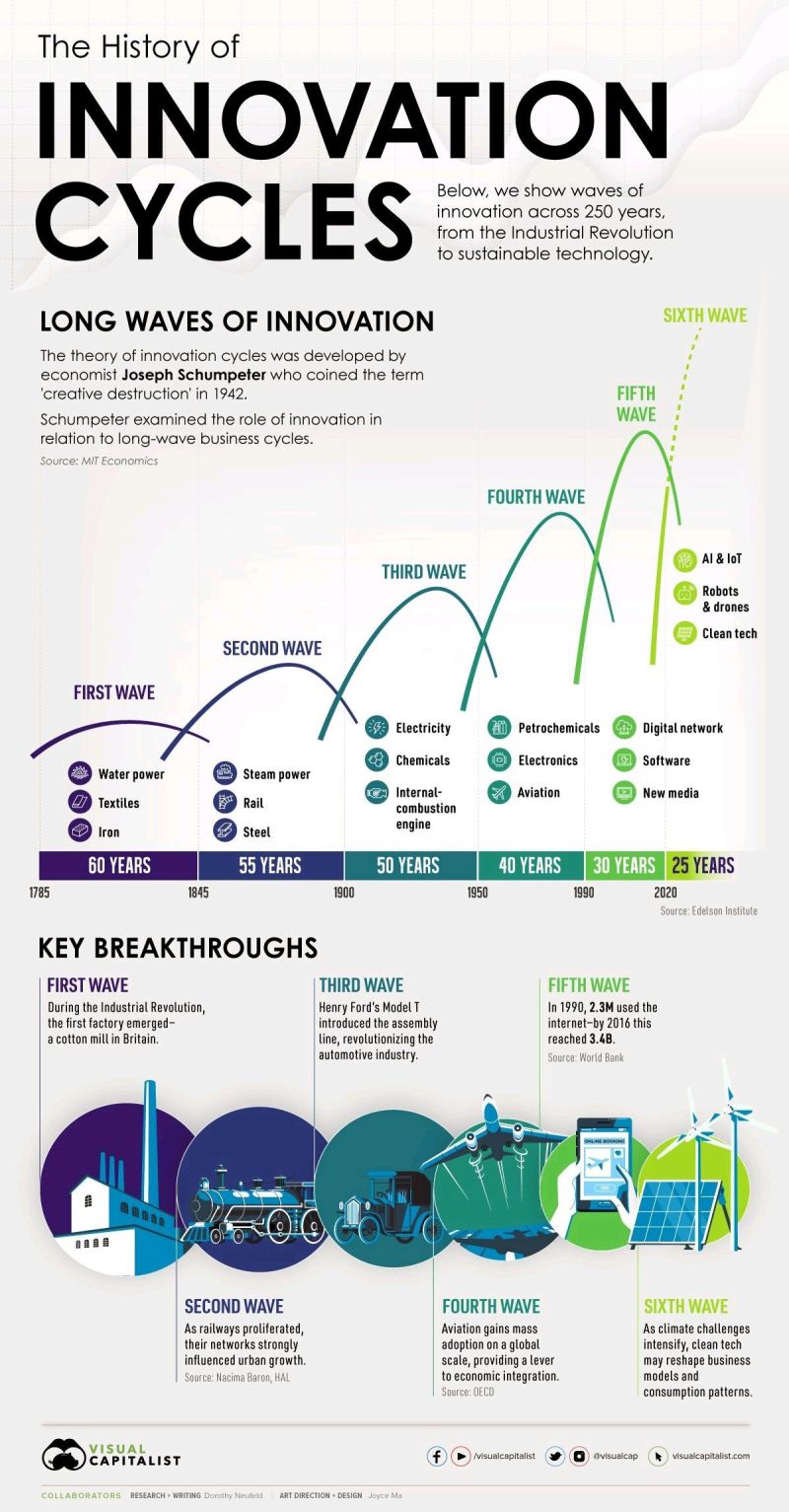 Lean - Innovation doesn’t happen overnight — it unfolds in powerful ...