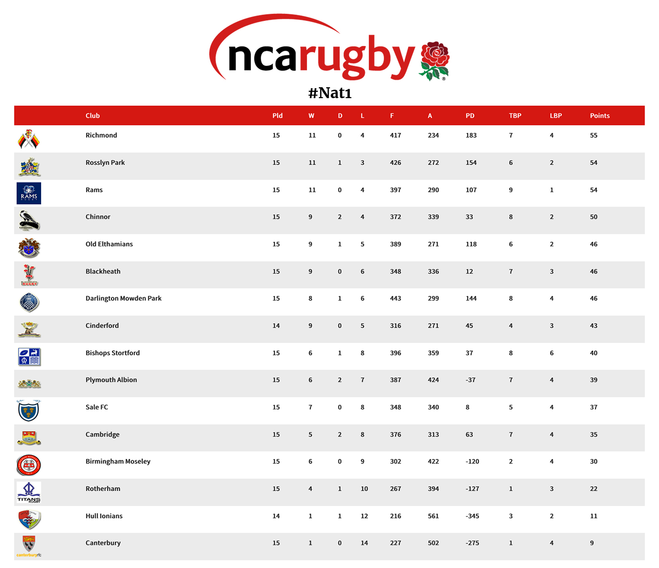 Here's how the tables look across... - National League Rugby | Facebook