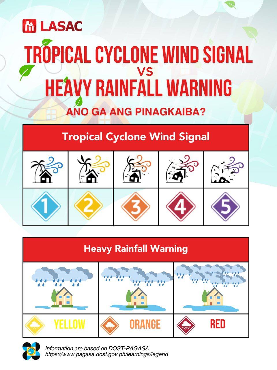 LASAC - TROPICAL CYCLONE WIND SIGNAL vs HEAVY RAINFALL WARNING, Ano ga ...
