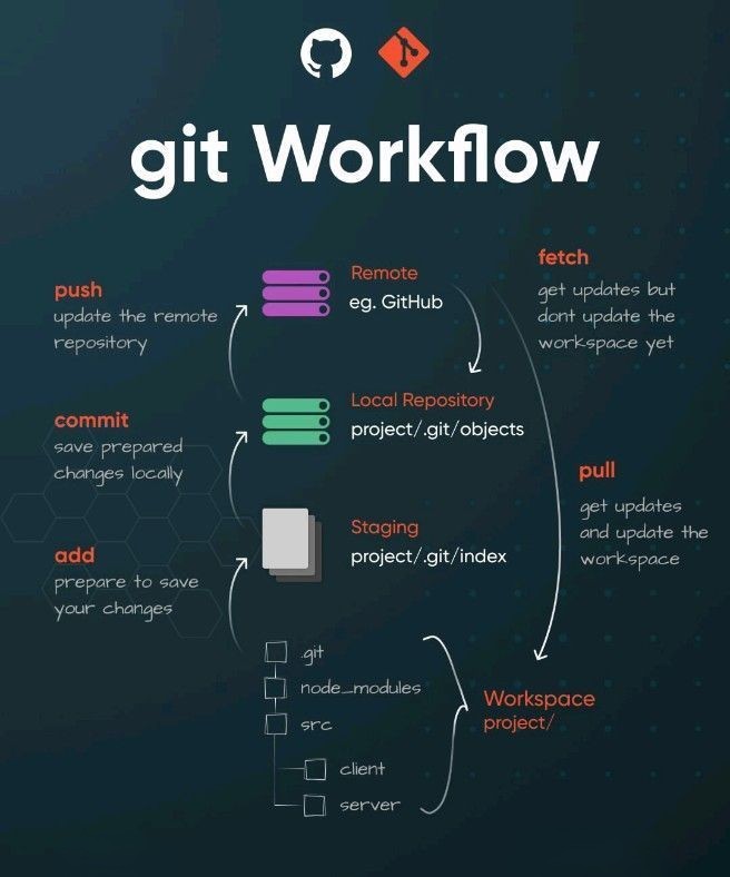 Ag3nt - 🧠💻 Understand the Power of Git Workflow! 🚀 Every... | Facebook