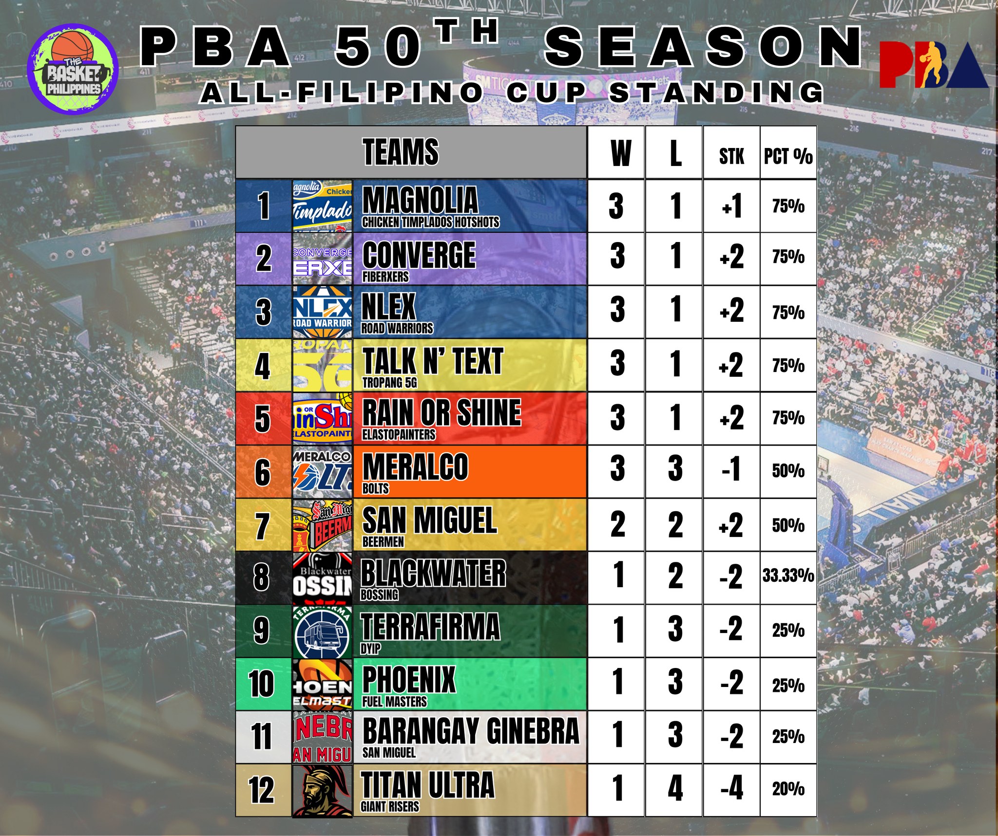 The Basket - PBA 50th Season All Filipino Cup Standing Magnolia Chicken ...