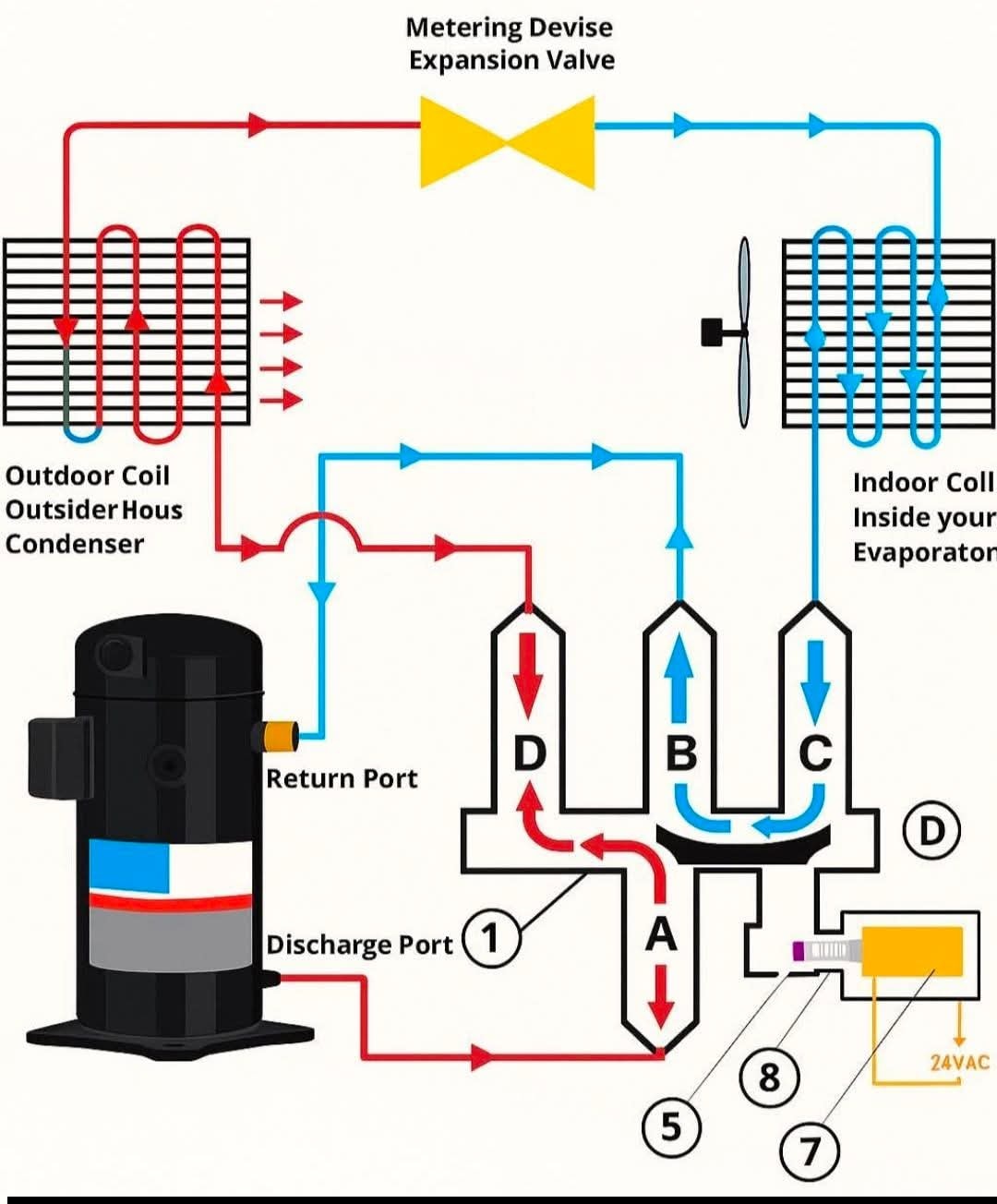 HVAC - “Cooling cycle: the compressor, condenser, expansion valve, and ...
