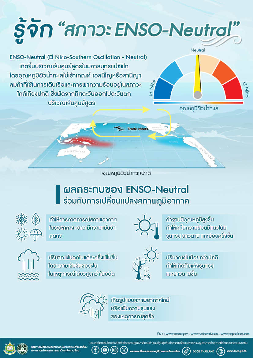 กรมการเปลี่ยนแปลงสภาพภูมิอากาศและสิ่งแวดล้อม - ทำความรู้จักกับ “สภาวะ ...