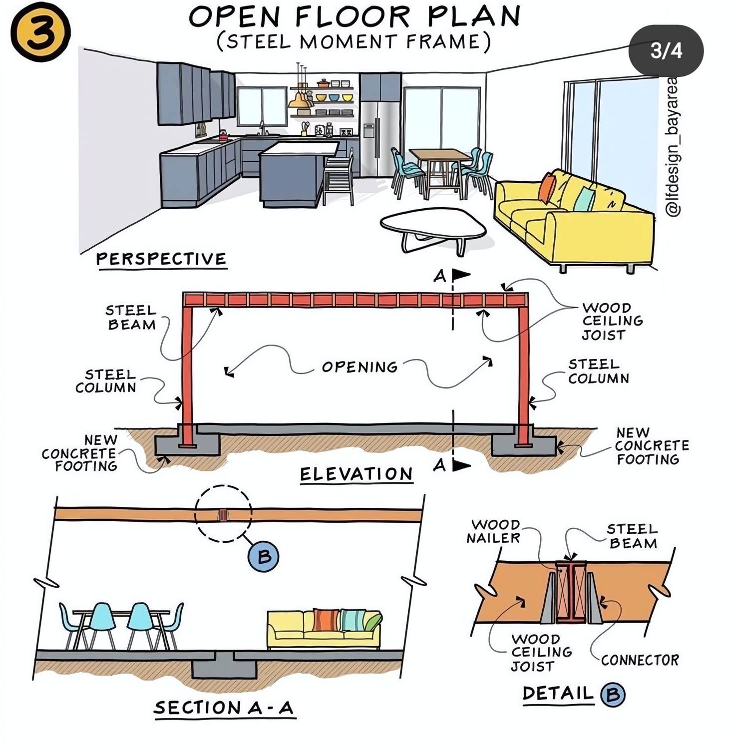 Architecture - Understanding the Structural Design of an Open Floor ... - Uninterrupted Floor Comes With Little Expenses