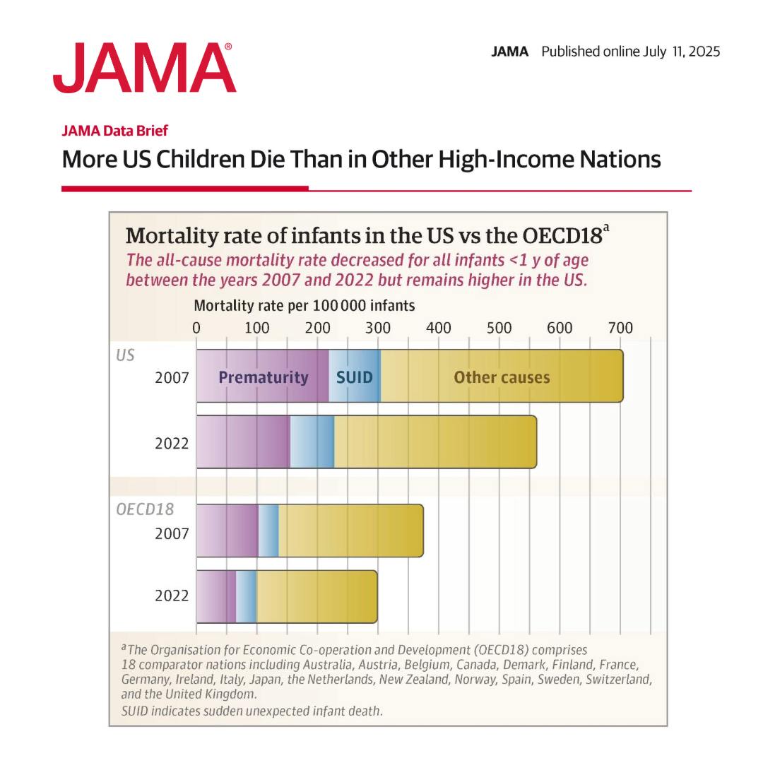 JAMA - 📊 JAMA Data Brief: Despite medical advances, US children's ...