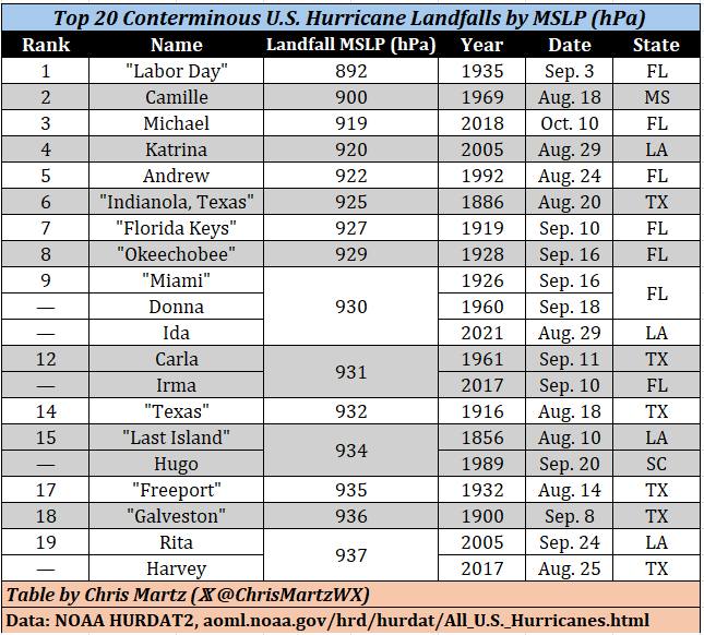 Chris - I crunched the data in NOAA's HURDAT2 database and charted the ...