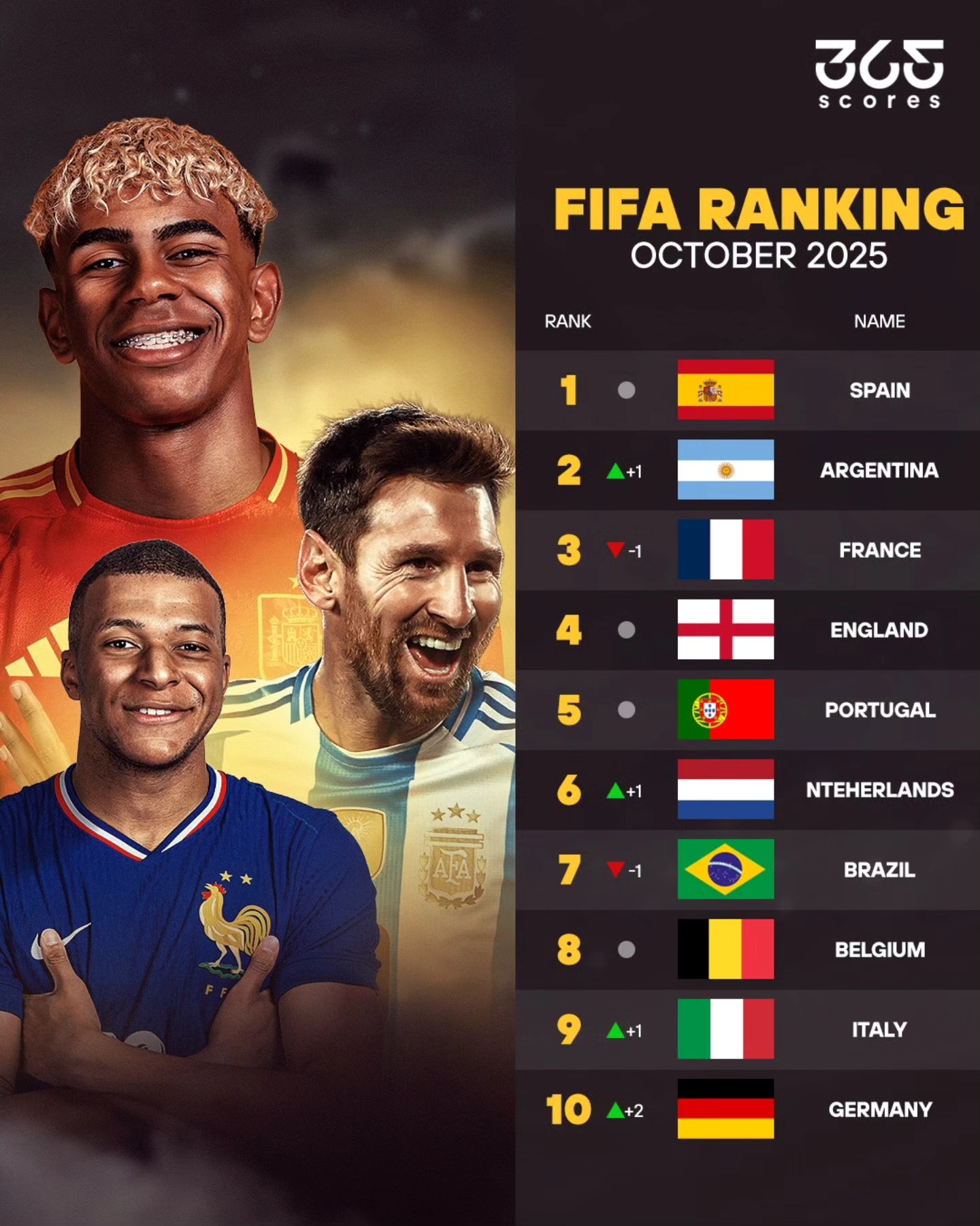 365Scores - FIFA World Rankings – October 2025 Update! Spain continues ...