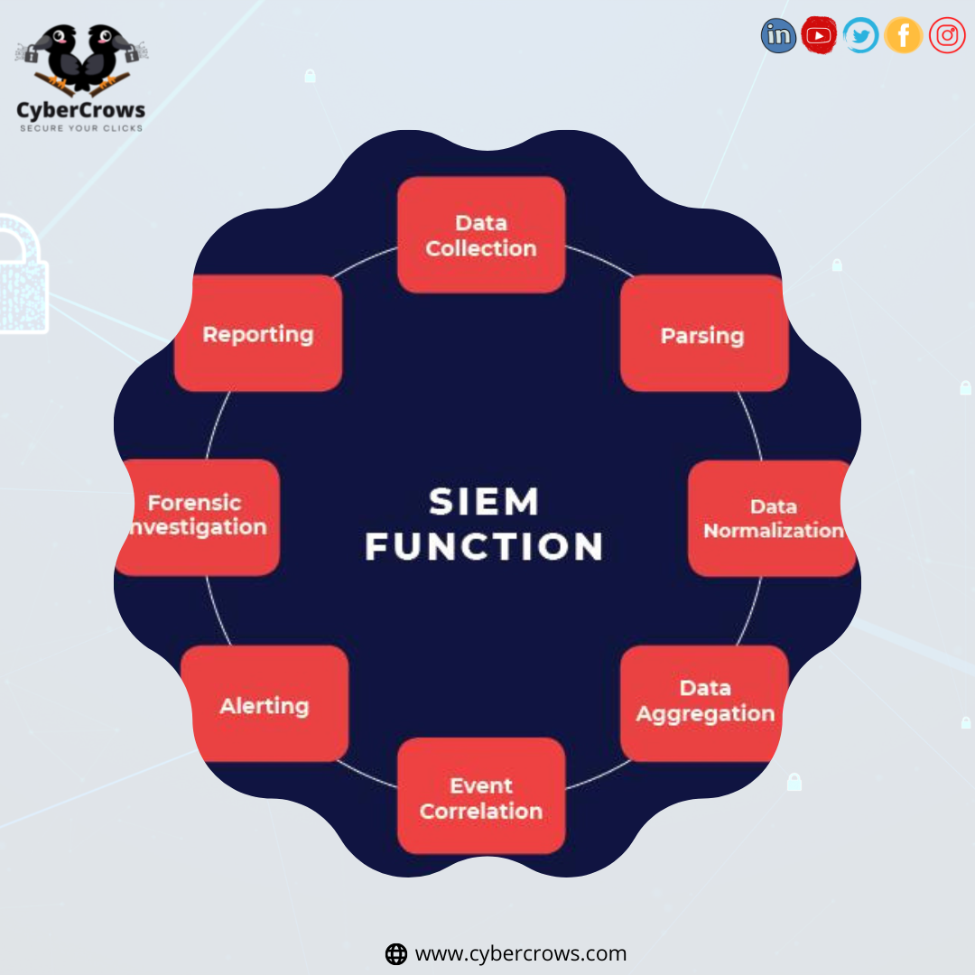 CyberCrows - What is SIEM ? How does it work. #SIEM stands for security ...