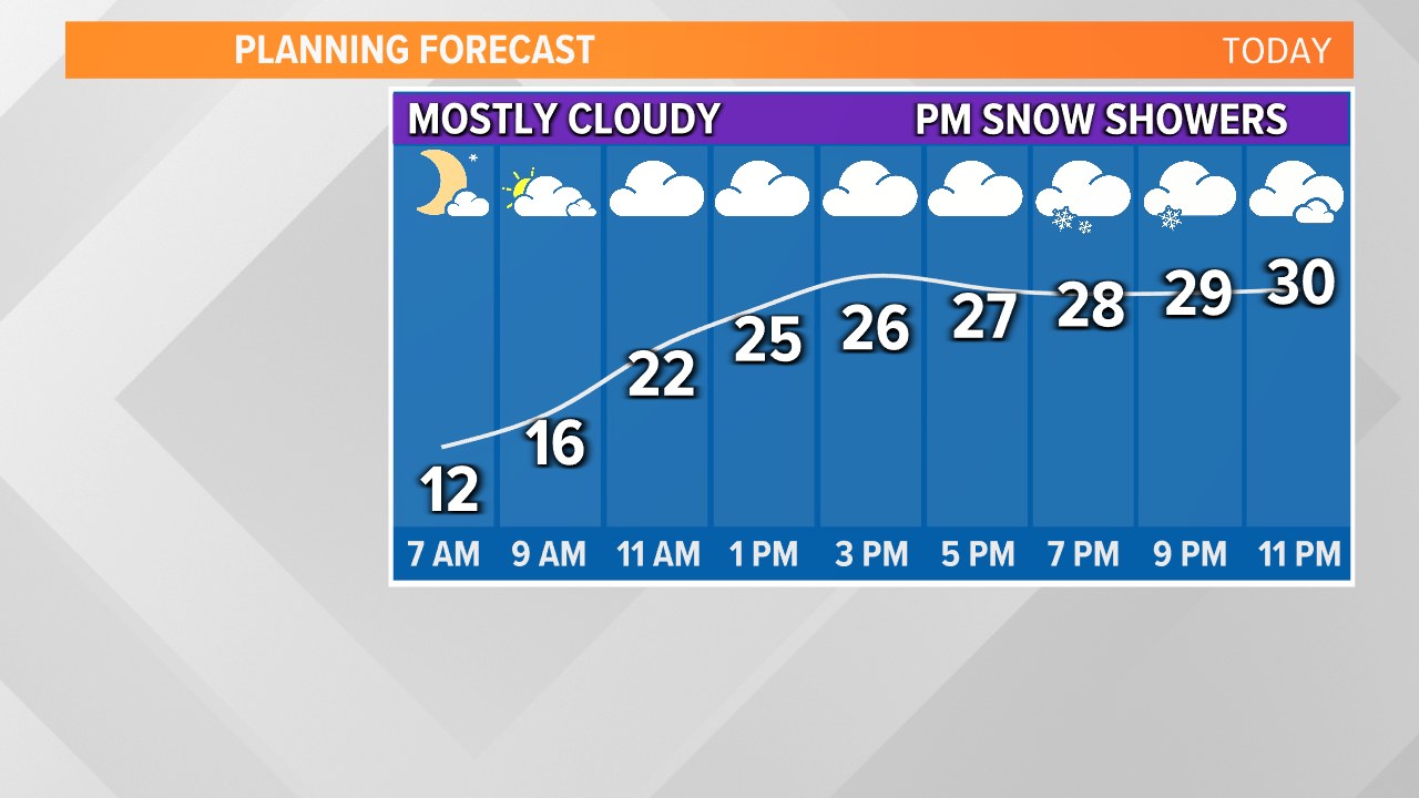 WNEP Weather - It will stay quiet and dry through this...