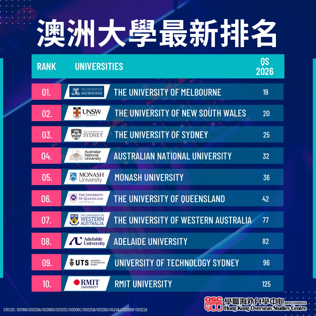 學聯海外升學中心 - 🔥最新出爐！2026 QS世界大學排名🔥 一齊睇吓🇦🇺澳洲大學今年嘅表現啦！ 與往年一樣，澳洲繼續維持高水準的教育質素 ...