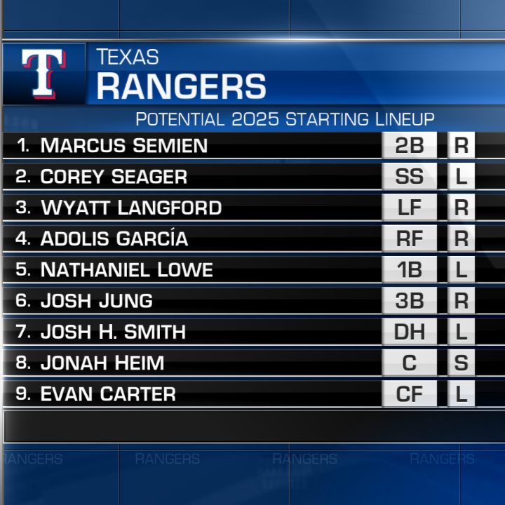 MLB Network - The Rangers' lineup is looking scary for 2025 👀 | Facebook