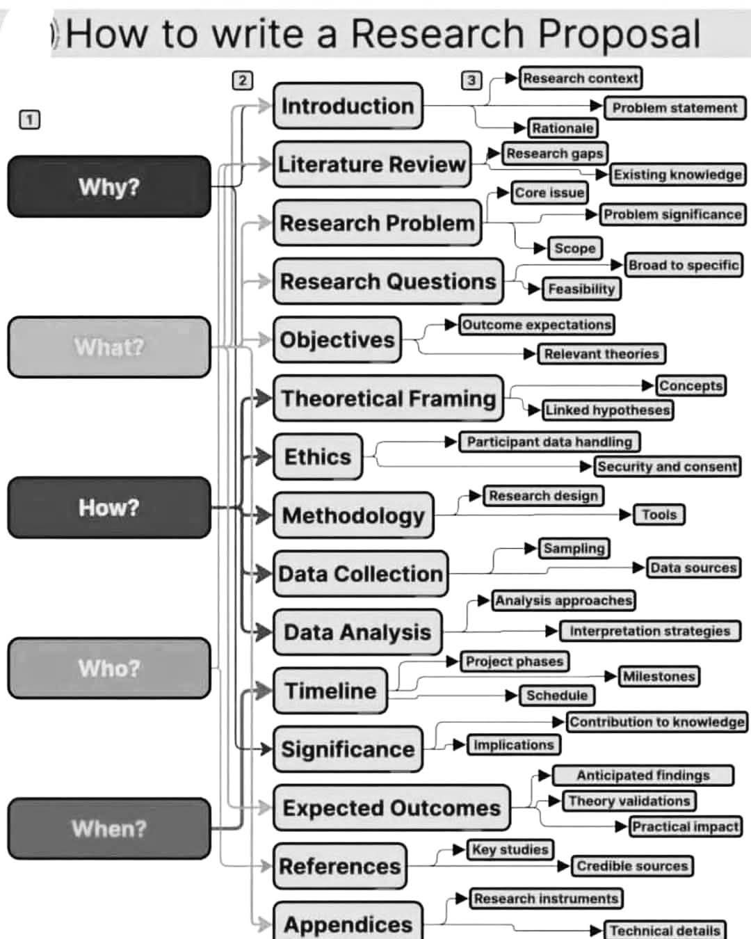Statistics, - 👉How to write a research proposal!! #Academy #researchers ...
