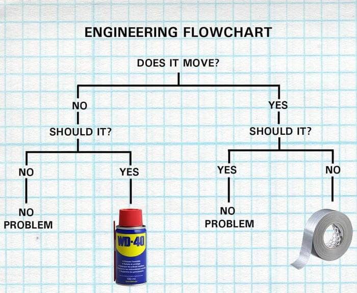 Jeff - Redneck flowchart! | Facebook