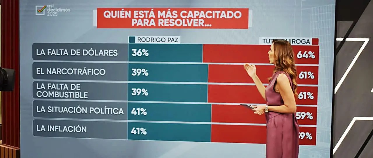 Beni - TUTO SUPERA A PAZ EN LA PREFERENCIA SOBRE QUIÉN PUEDE RESOLVER ...
