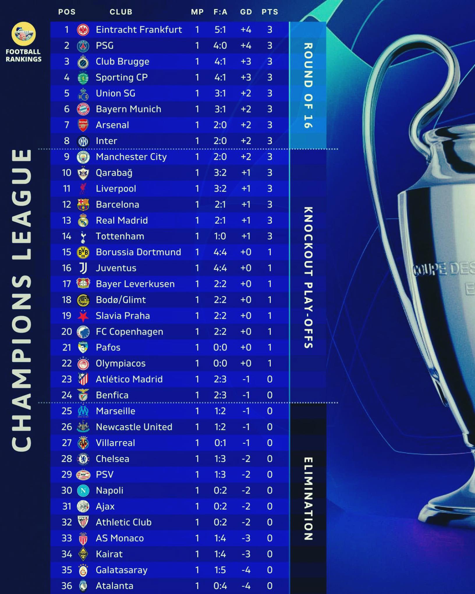 champions league standings