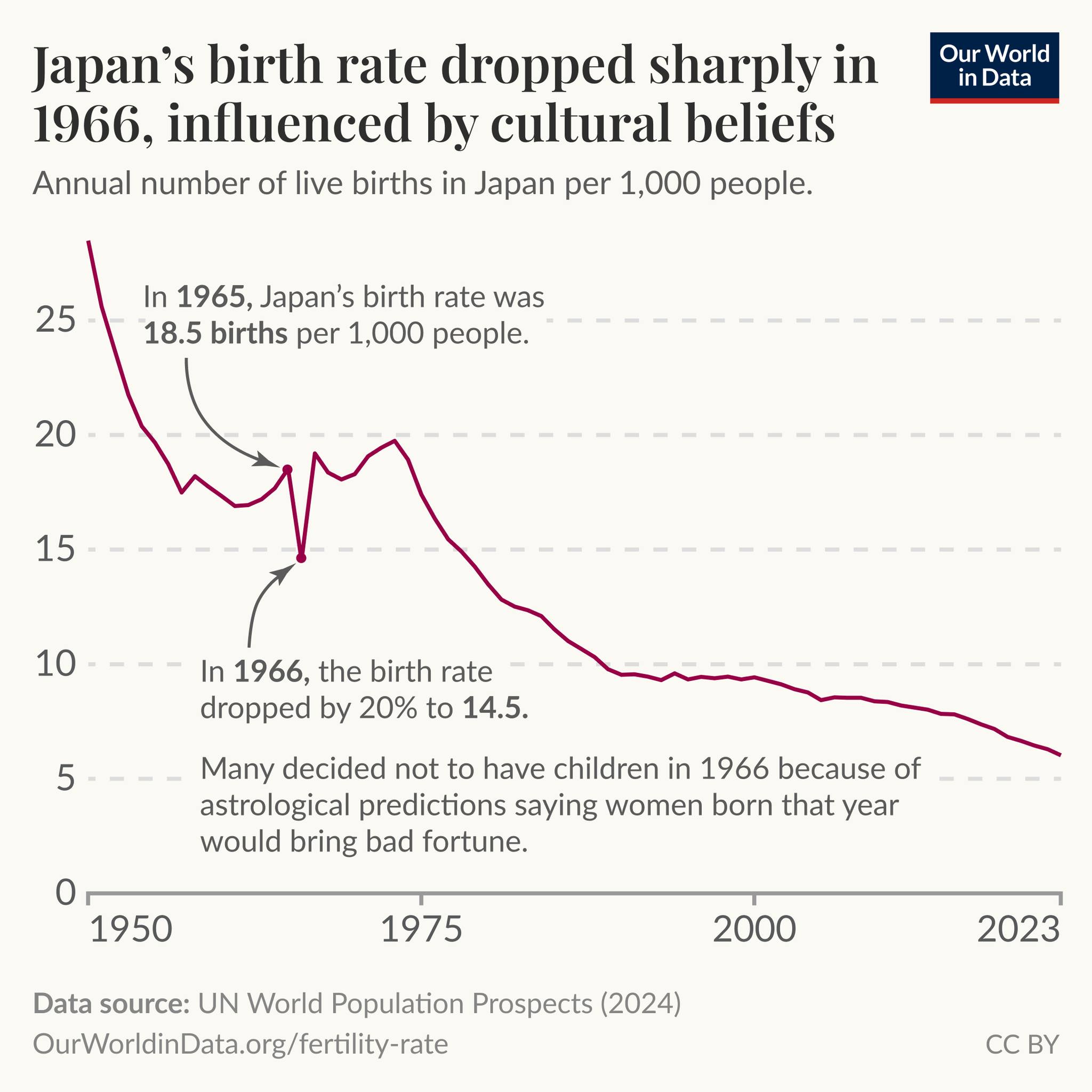 Japan’s birth rate dropped sharply in... - Our World in Data | Facebook