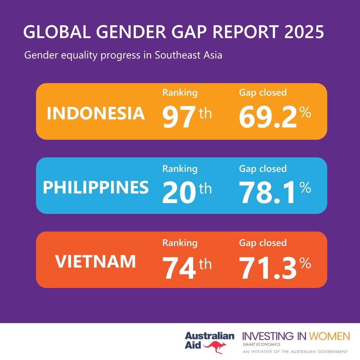 The 2025 Global Gender Gap Report... - Investing In Women | Facebook