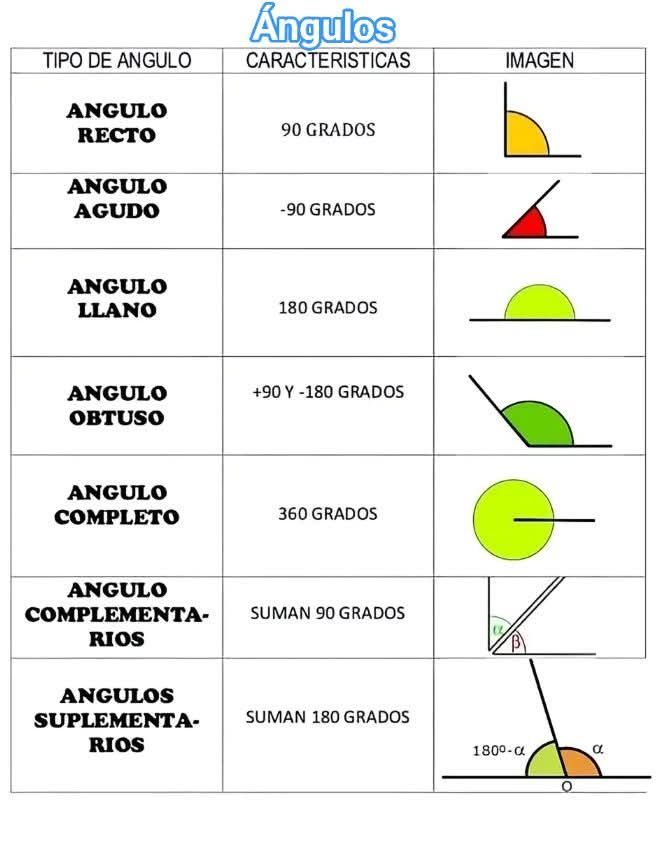 Matemáticas - Tipos de ángulos #matematica #matematicasdivertidas ...
