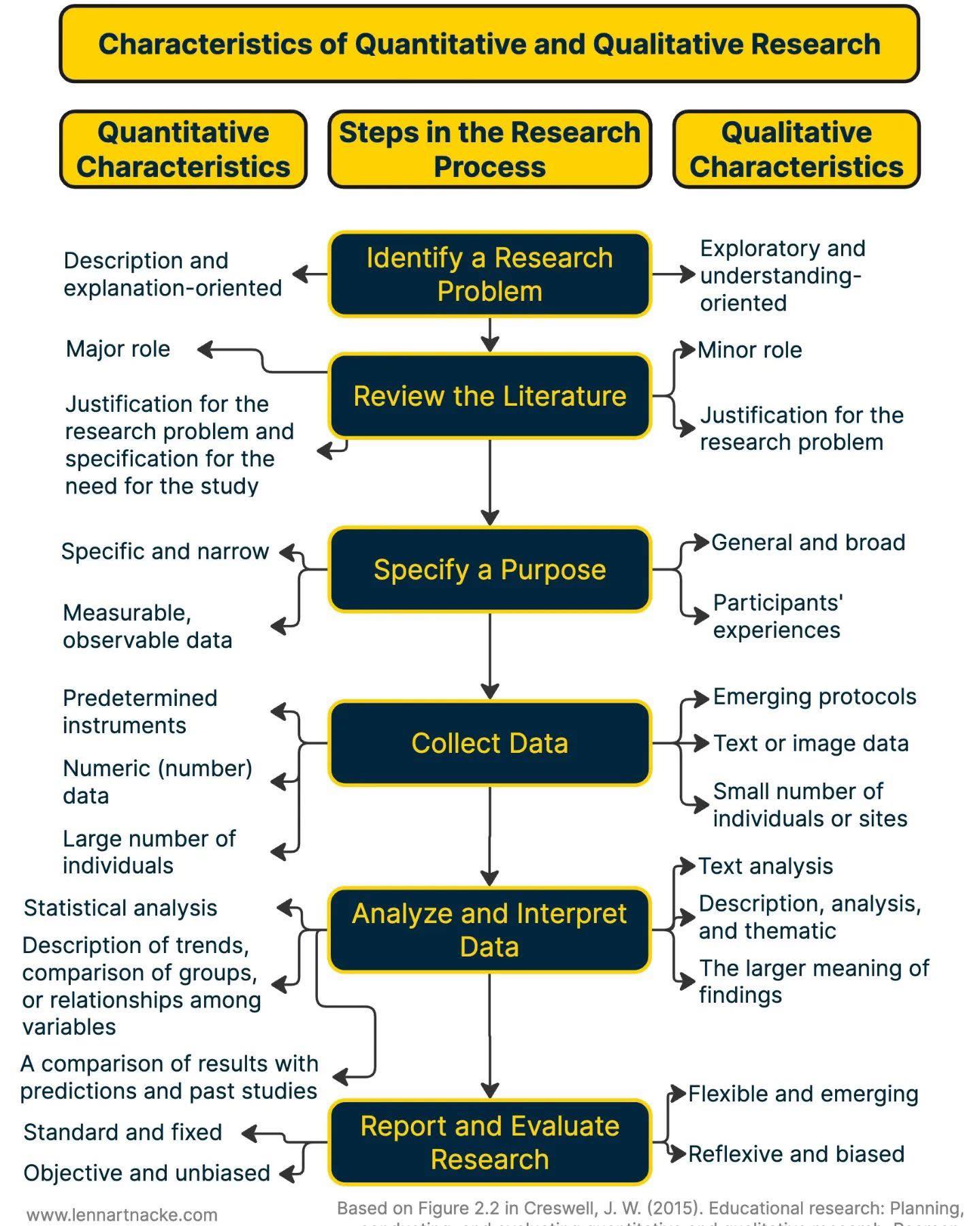 Study - Characteristics of Quantitative vs Qualitative Research (Steps ...