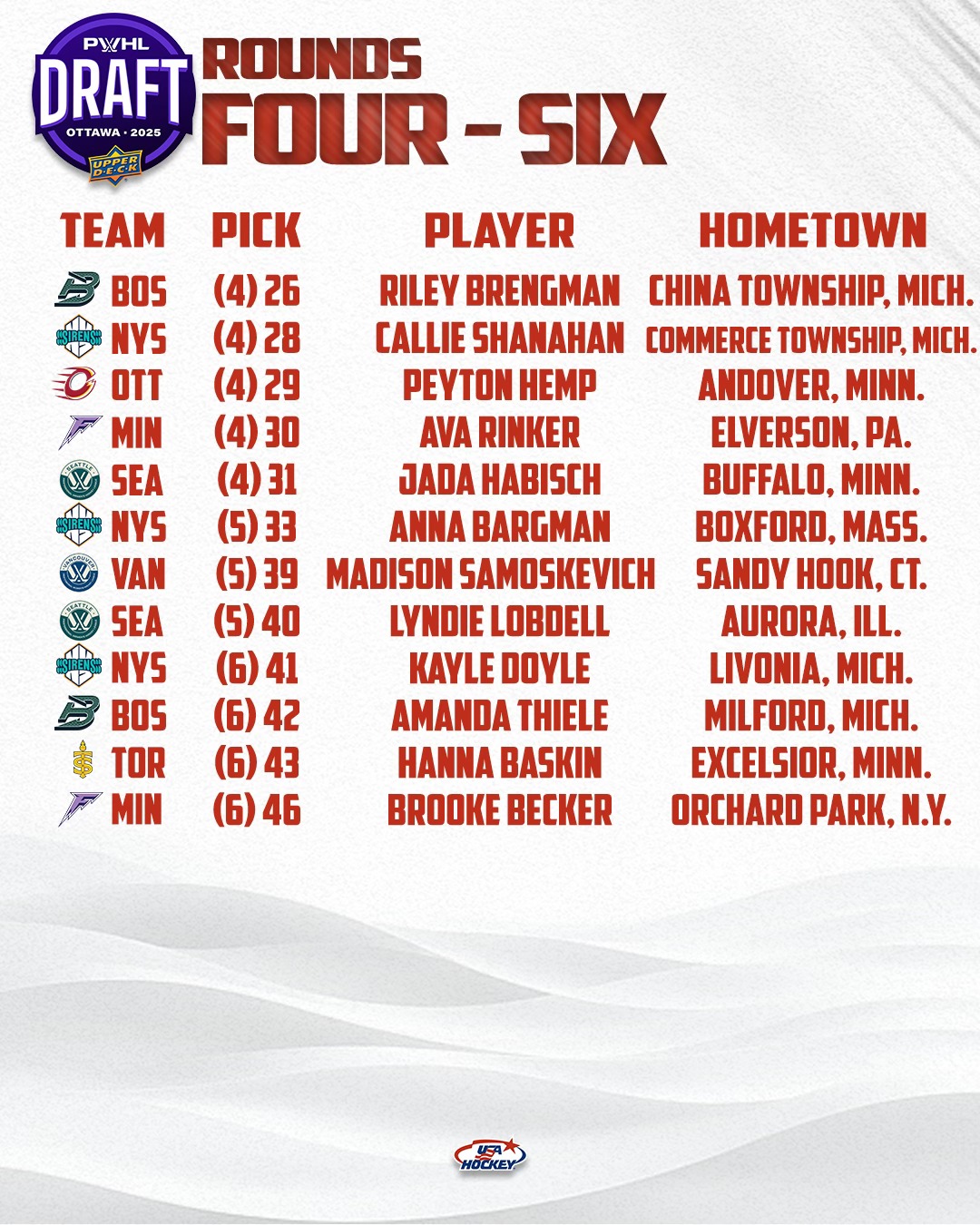 USA - The final three rounds of the 2025 PWHL Draft are complete, with ...