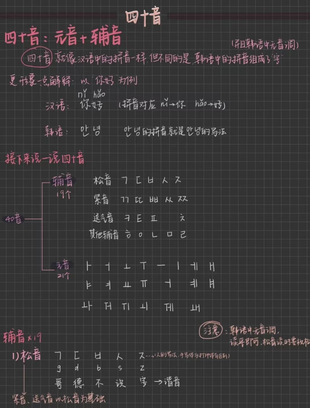 聚趣韓語 - 關於零基礎小白韓文學習方法 第一步：發音 韓語40音—收音—音變規則 第二步：基礎文法+單詞... | Facebook