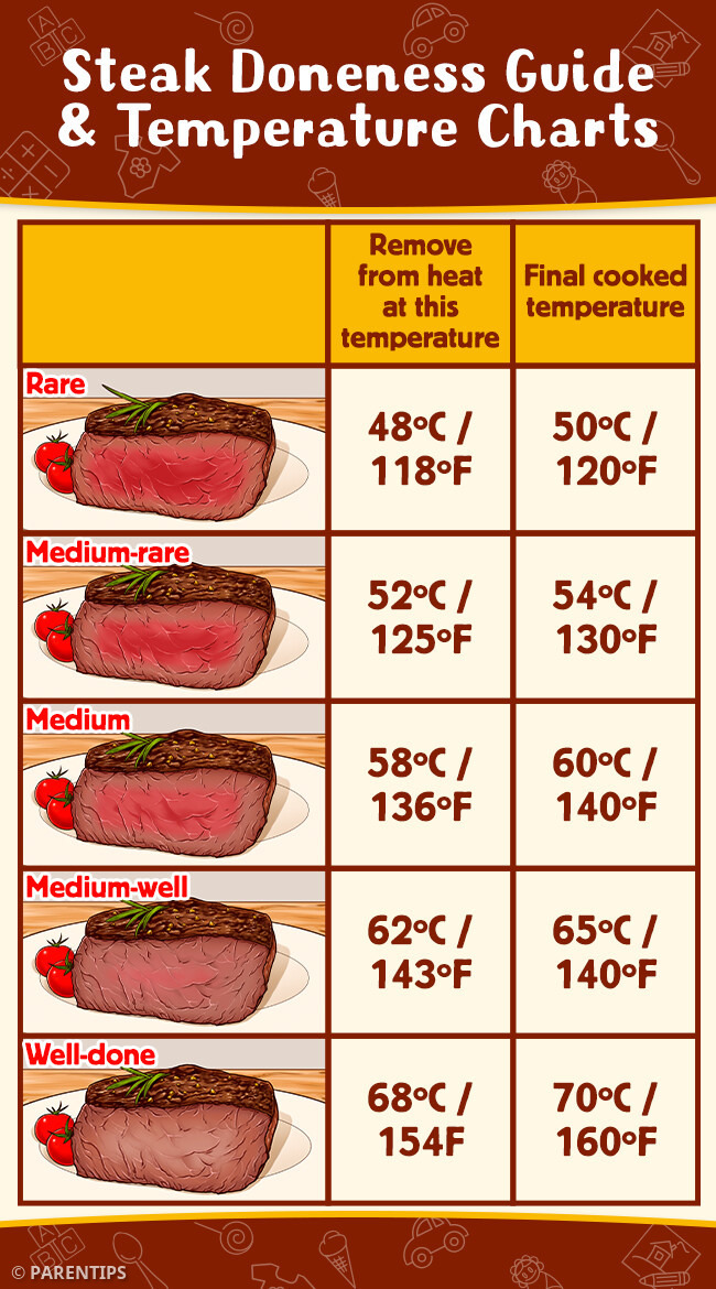 You're - Steak Doneness Guide & Temperature Charts | Facebook