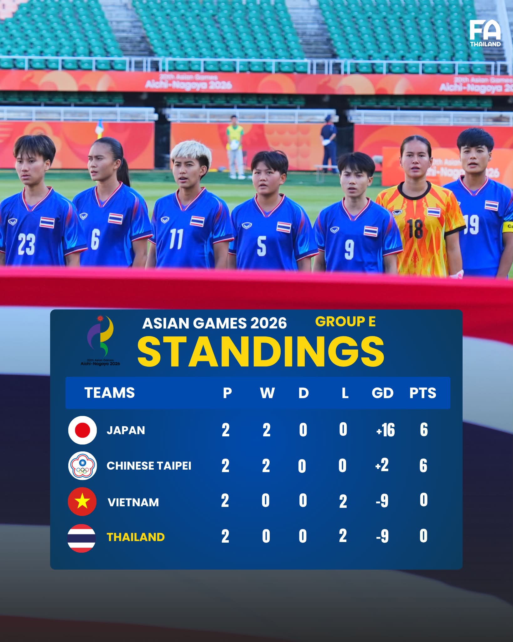 #Standings ตารางคะแนนฟุตบอลหญิง มหกรรมกีฬา 𝗔𝘀𝗶𝗮𝗻 𝗚𝗮𝗺𝗲𝘀 𝟮𝟬𝟮𝟲 กลุ่มอี หลังจบแมตช์เดย์ที่สอง โปรแกรมการแข่งขันของ ฟุตบอลหญิงทีมชาติไทย ในการแข่งขัน เอเชียน เกมส์ 2026 มีดังนี้ #Matchday3 📅 วันที่ 21 กันยายน 2569 🇻🇳 เวียดนาม พบ ไทย 🇹🇭 ⏰ เวลา 17.30 น.