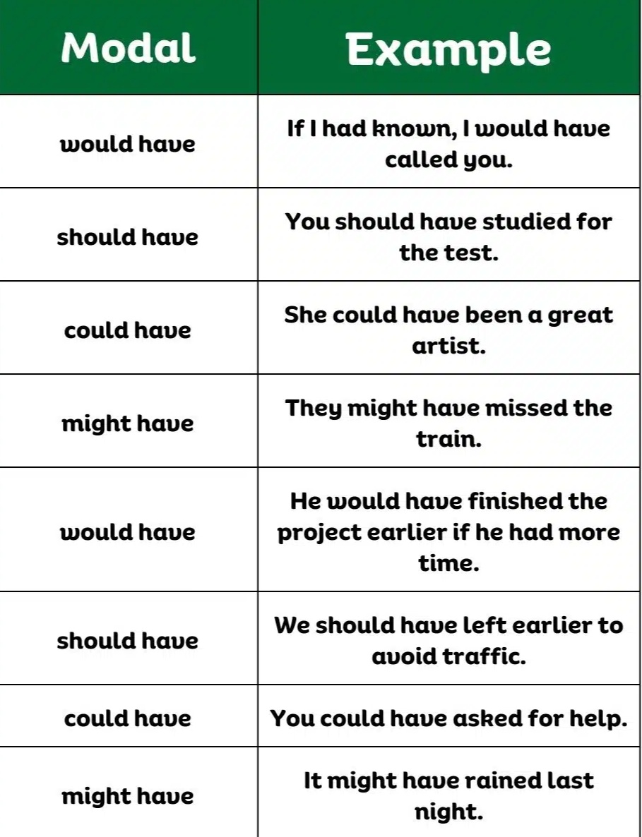 Learning - Modal verbs for Past | Facebook
