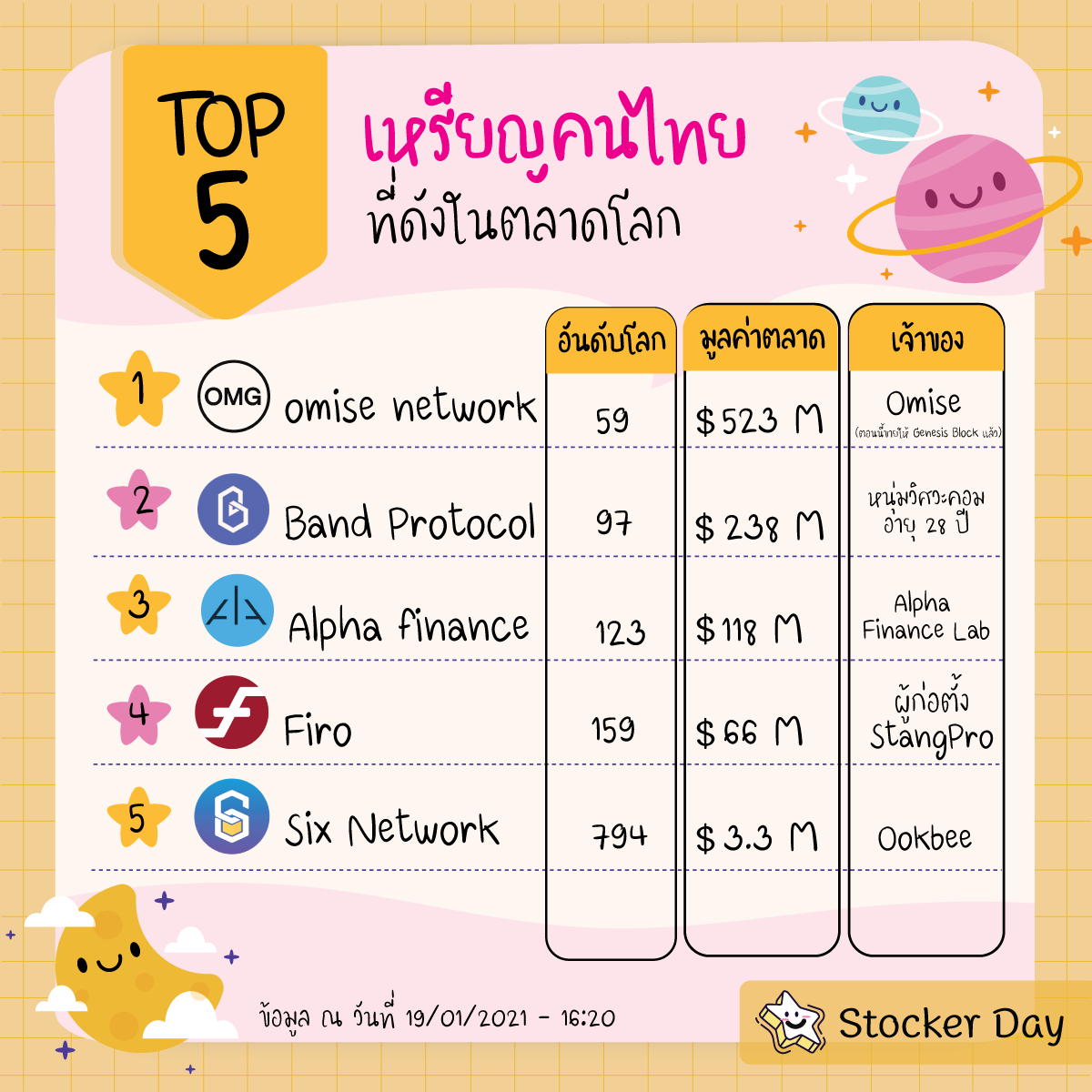 Stocker Day - Top 5 เหรียญคนไทยที่ดังในตลาดโลก . ***update... | Facebook