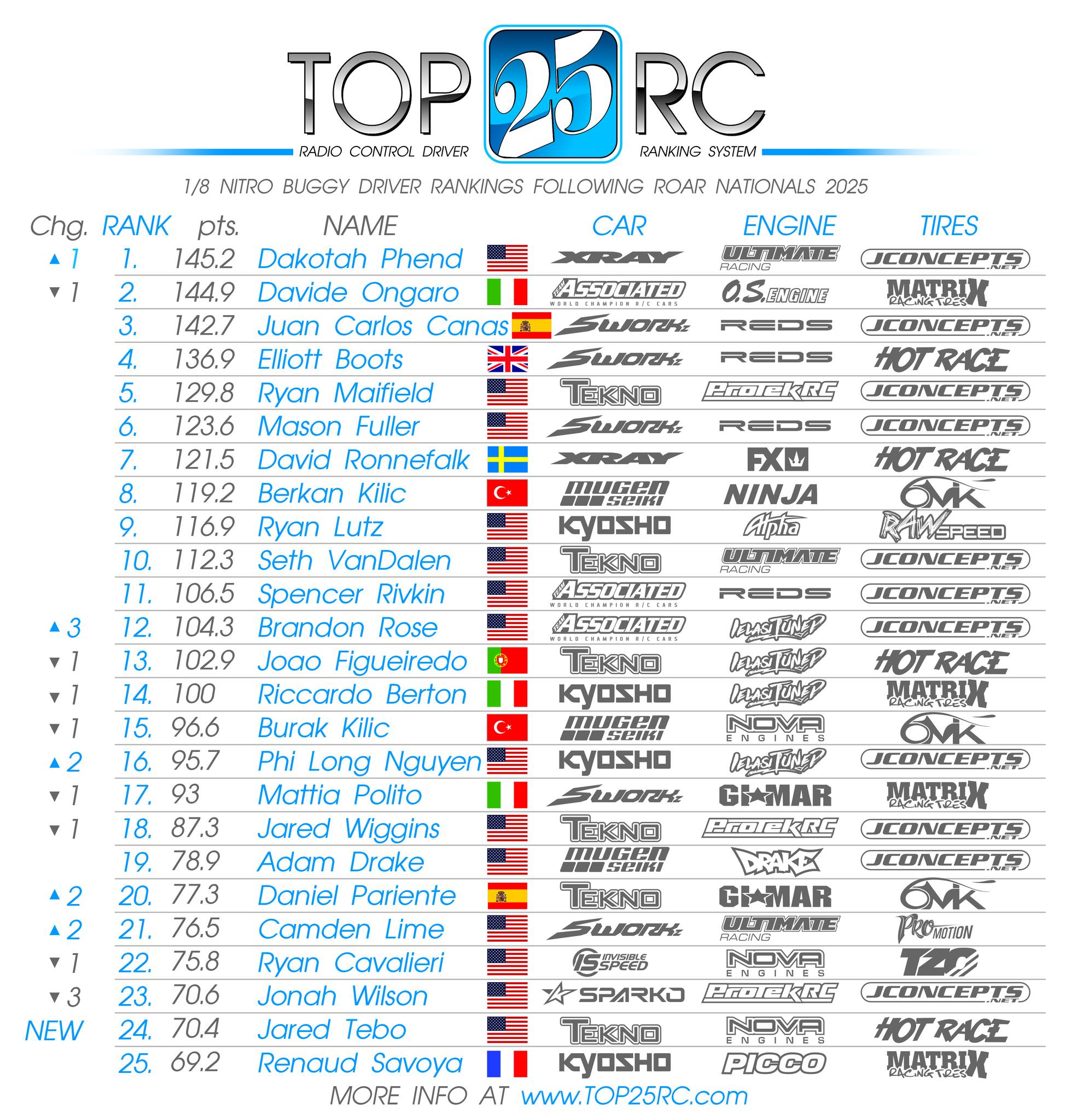 New Driver Rankings following ROAR... - Top 25 RC Rankings | Facebook
