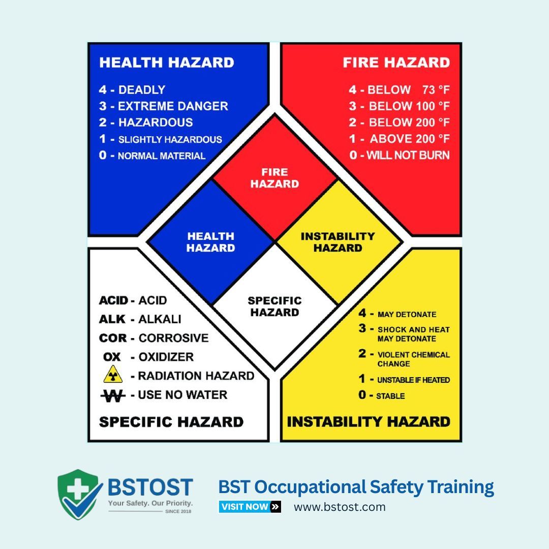 BST - 🔺 Understanding the NFPA Hazard Diamond – A Key to Workplace ...