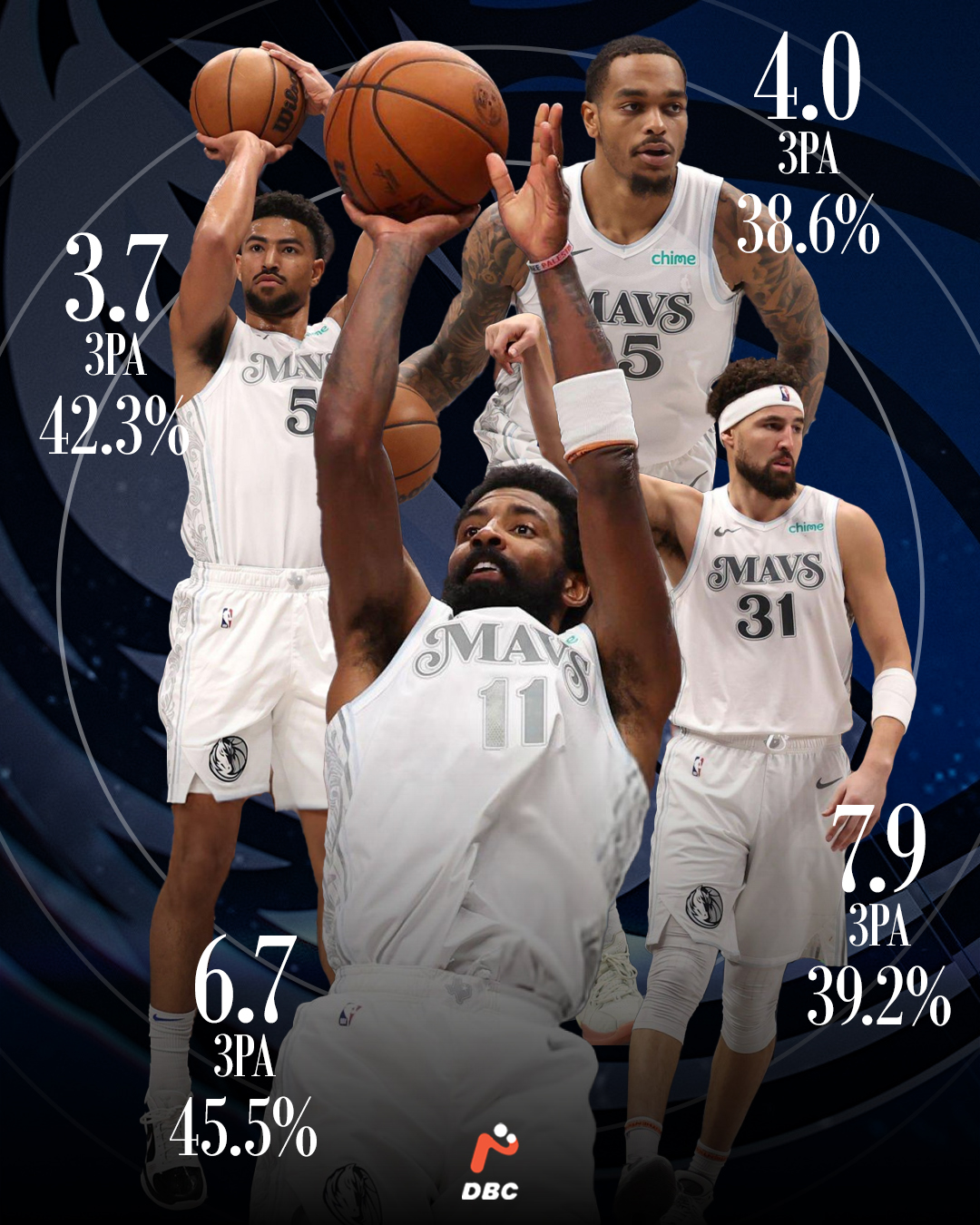 Double Clutch - 🤭Random Stats : 4 ตัวตึง 3 แต้มของ Dallas...