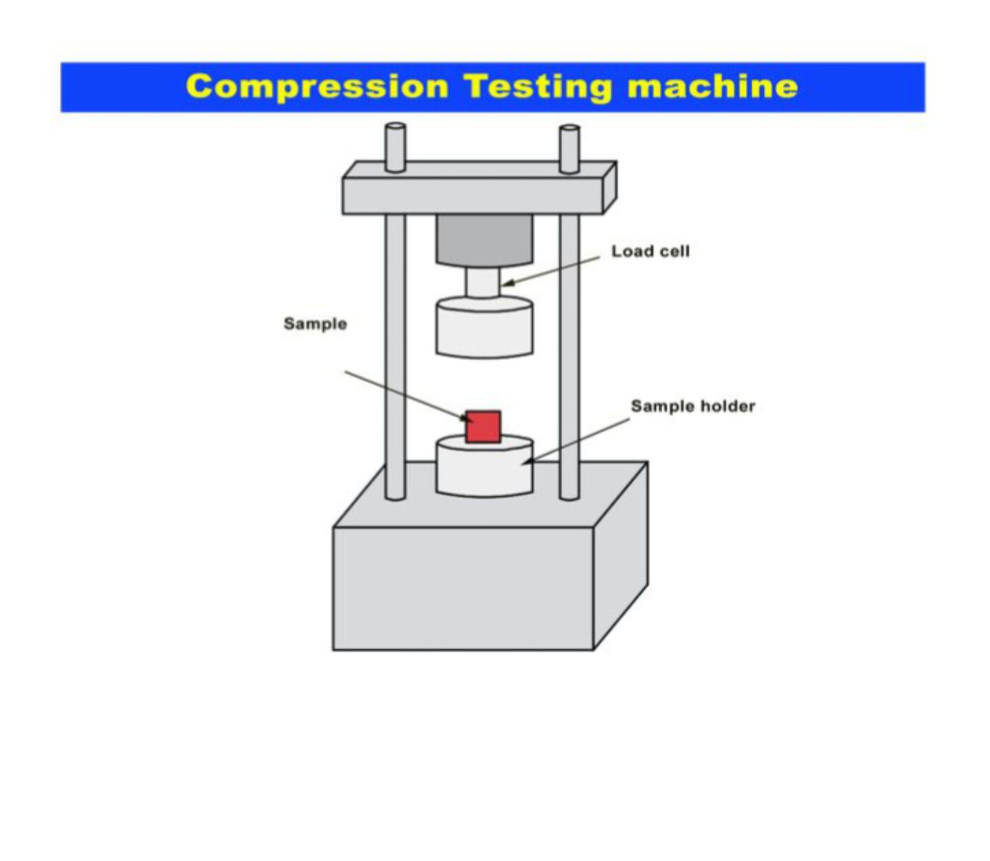 Civil - Compression Testing Machine This machine is used to measure the ...