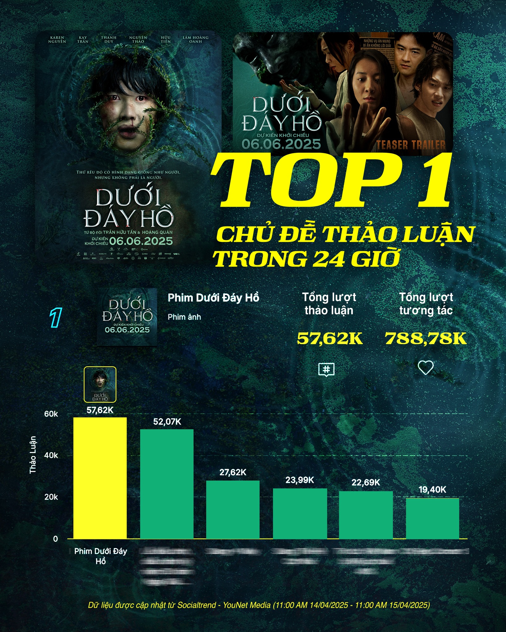 CGV - DƯỚI ĐÁY HỒ đạt TOP 1 chủ đề thảo luận trong 24 giờ qua 🔥🔥 Cùng ...
