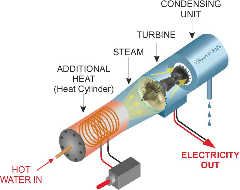 HVAC - This diagram illustrates a basic steam turbine system used for ...