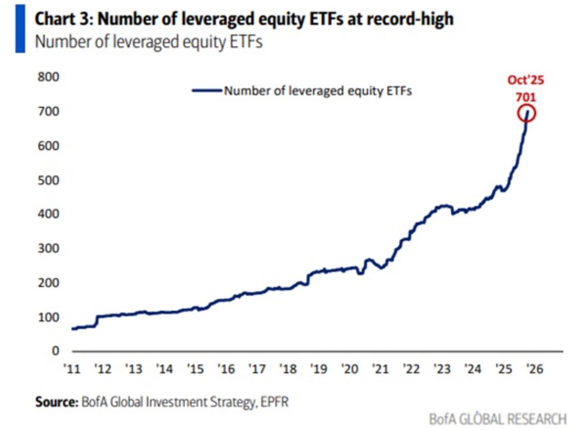 The Kobeissi - Leveraged equity ETF launches are skyrocketing: The ...
