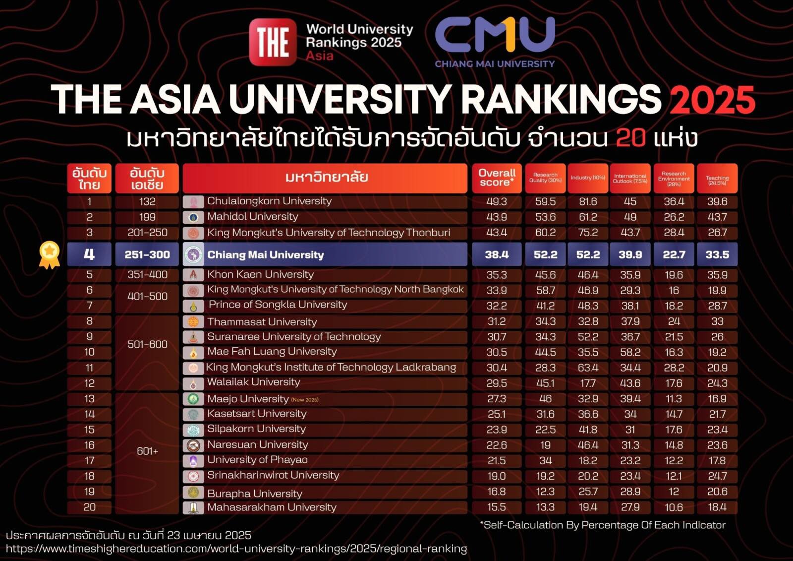 สำนักงานบริหารงานวิจัย - 📣🎊 การจัดอันดับ THE Asia University Rankings ...