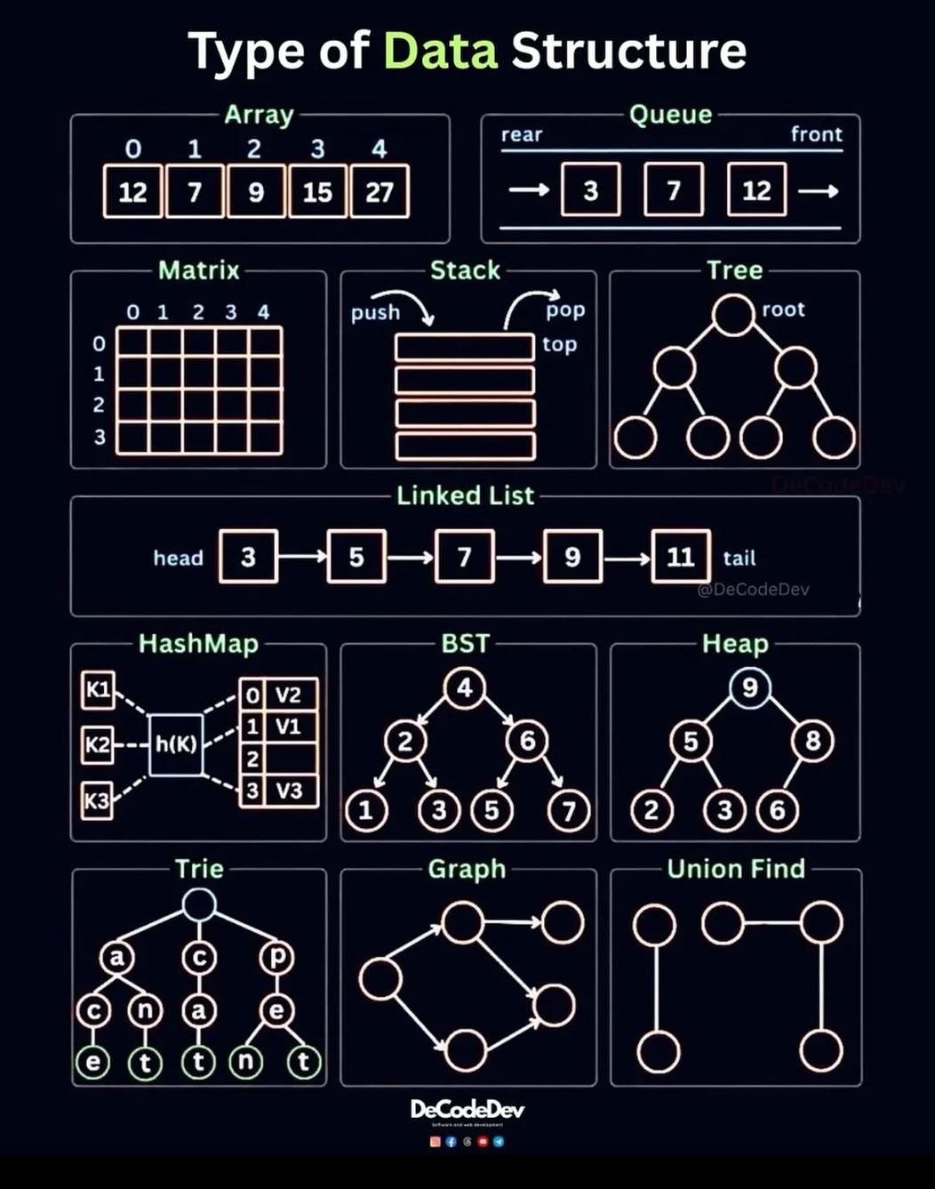 Types of Data... - Computer Science & Software Engineering | Facebook