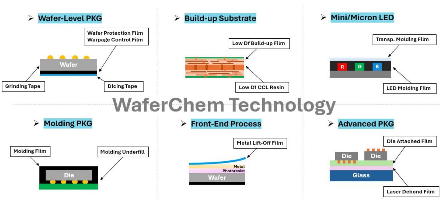 WaferChem 晶化科技 - 📣 #WaferChem specializes in providing... | Facebook